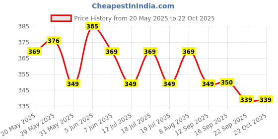 amazon.in vj fashion Women Kerala Silk Blend Saree With Blouse Piece_freesize vj fashion Price History Graph from 20 May 2025 to 22 Oct 2025