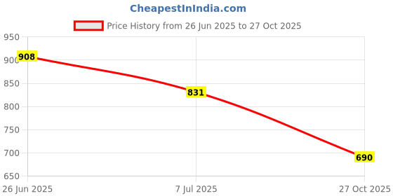 amazon.in globus Women Keyhole Halter Neck Sequinned Detail Party Top globus Price History Graph from 26 Jun 2025 to 27 Oct 2025