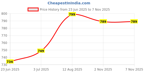 amazon.in kurthnic Women Khadie Cotton Embroidery Kurta with Pant and Dupatta Cream Blue kurthnic Price History Graph from 23 Jun 2025 to 6 Nov 2025