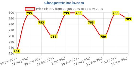 amazon.in kurthnic Women Khadie Cotton Embroidery Kurta with Pant and Dupatta Cream Blue kurthnic Price History Graph from 28 Jun 2025 to 14 Nov 2025
