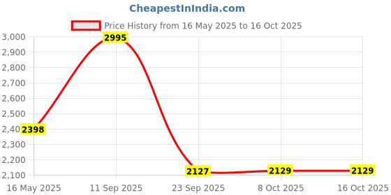 amazon.in pashmoda Women Khushnuma Kaani Wool Blend Kashmiri Shawl (Size: 101X203 CM) pashmoda Price History Graph from 16 May 2025 to 16 Oct 2025
