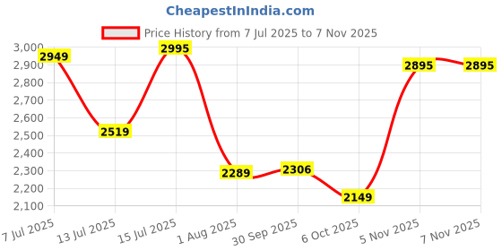 amazon.in pashmoda Women Khushnuma Kaani Wool Blend Kashmiri Shawl (Size: 101X203 CM) pashmoda Price History Graph from 7 Jul 2025 to 7 Nov 2025
