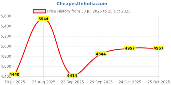 amazon.in puma Women King PRO FG/AG Football Shoe puma Price History Graph from 30 Jul 2025 to 24 Oct 2025