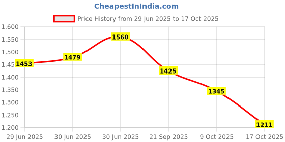 amazon.in mochi Women Kitten Heel Fashion Sandal mochi Price History Graph from 29 Jun 2025 to 17 Oct 2025