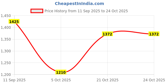 amazon.in mochi Women Kitten Heel Fashion Sandal mochi Price History Graph from 11 Sep 2025 to 22 Oct 2025