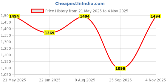 amazon.in mochi Women Kitten Heel Mules mochi Price History Graph from 21 May 2025 to 4 Nov 2025