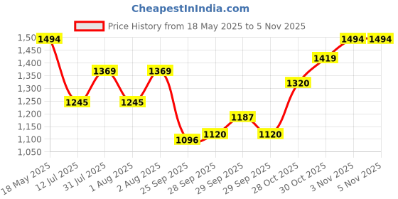 amazon.in mochi Women Kitten Heel Mules mochi Price History Graph from 18 May 2025 to 4 Nov 2025