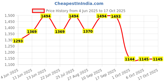 amazon.in mochi Women Kitten Heel Mules mochi Price History Graph from 4 Jun 2025 to 17 Oct 2025