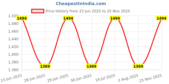 amazon.in mochi Women Kitten Heel Mules mochi Price History Graph from 23 Jun 2025 to 25 Nov 2025