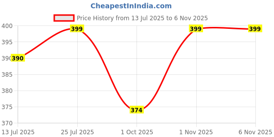 amazon.in shoetopia Women Kitten Heel Sandal shoetopia Price History Graph from 13 Jul 2025 to 6 Nov 2025
