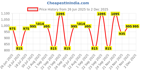 amazon.in metro Women Kitten Heel Sandal metro Price History Graph from 26 Jun 2025 to 2 Dec 2025