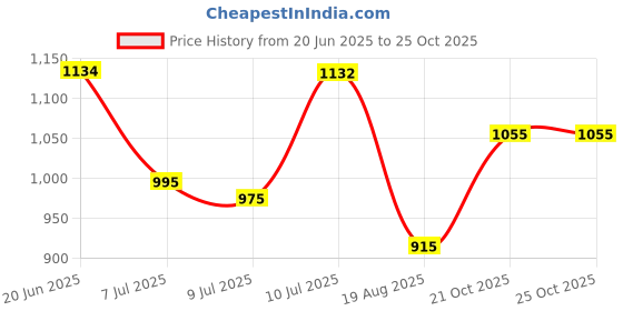 amazon.in metro Women Kitten Heel Sandal metro Price History Graph from 20 Jun 2025 to 24 Oct 2025