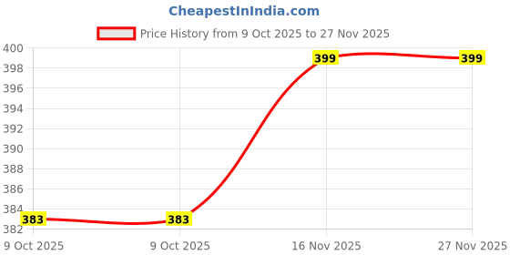 amazon.in shoetopia Women Kitten Heel Sandal shoetopia Price History Graph from 9 Oct 2025 to 27 Nov 2025
