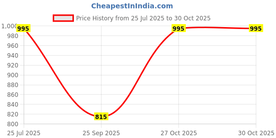 amazon.in metro Women Kitten Heel Sandal metro Price History Graph from 25 Jul 2025 to 30 Oct 2025