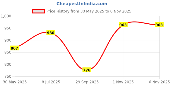 amazon.in mochi Women Kitten Heel Slip-on Sandal mochi Price History Graph from 30 May 2025 to 4 Nov 2025