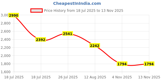 amazon.in theater Women Kitten Heels | Stylish & Comfortable | Formal & Casual Wear theater Price History Graph from 18 Jul 2025 to 12 Nov 2025