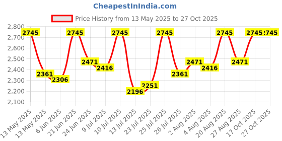 amazon.in mochi Women Knee High Boot mochi Price History Graph from 13 May 2025 to 26 Oct 2025