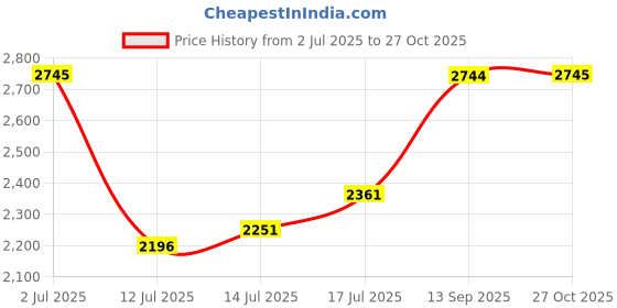 amazon.in mochi Women Knee High Boot mochi Price History Graph from 2 Jul 2025 to 27 Oct 2025