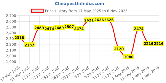 amazon.in carlton london Women Knee high Comfortable fashion Boots for Daily use, Office use, Casual use carlton london Price History Graph from 17 May 2025 to 5 Nov 2025
