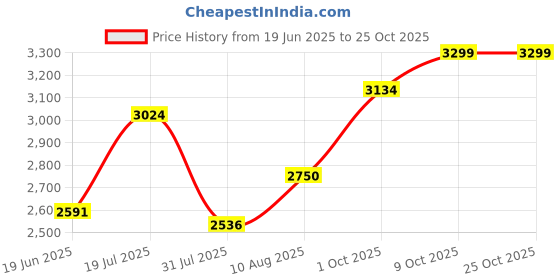 amazon.in carlton london Women Knee high Comfortable fashion Boots with Buckels for Daily use, Office use, Casual use carlton london Price History Graph from 19 Jun 2025 to 24 Oct 2025