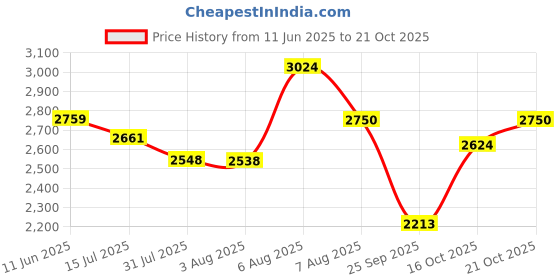 amazon.in carlton london Women Knee high Comfortable fashion Boots with Buckels for Daily use, Office use, Casual use carlton london Price History Graph from 11 Jun 2025 to 21 Oct 2025