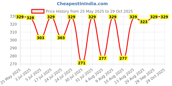 amazon.in zivame Women Knee Length Skirt zivame Price History Graph from 25 May 2025 to 29 Oct 2025