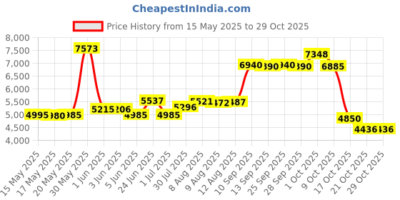 amazon.in honoursex Women Knee Length Skirts Causal Skorts with Pockets Long Golf Skirts honoursex Price History Graph from 15 May 2025 to 29 Oct 2025