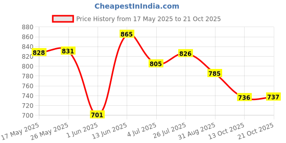 amazon.in bata Women Knit Belly Black Casual Shoes, (5596315) bata Price History Graph from 17 May 2025 to 21 Oct 2025