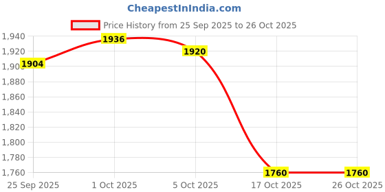 amazon.in the style sutra Women Knit Cardigan Vest Button Waistcoat for Commuting Indoor Office Coffee the style sutra Price History Graph from 25 Sep 2025 to 26 Oct 2025