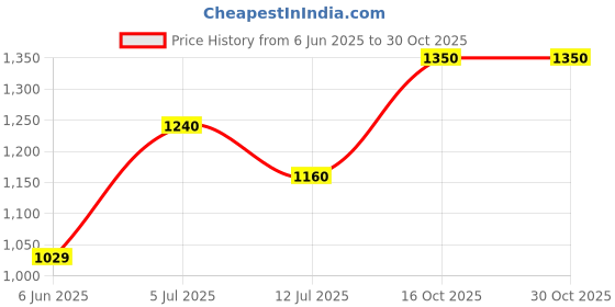 amazon.in hubberholme Women Knitted Acrylic Regular Fit V Neck Long Sleeve Sweaters hubberholme Price History Graph from 6 Jun 2025 to 30 Oct 2025