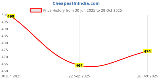 amazon.in birde Women Knitting Upper Women Casual Shoes birde Price History Graph from 30 Jun 2025 to 28 Oct 2025