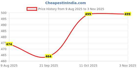 amazon.in birde Women Knitting Upper Women PVC Casual Shoes for Women Walking Shoes birde Price History Graph from 9 Aug 2025 to 2 Nov 2025