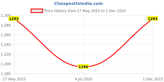 amazon.in mochi Women Kolhapuri Leather Chappal mochi Price History Graph from 17 May 2025 to 1 Dec 2025