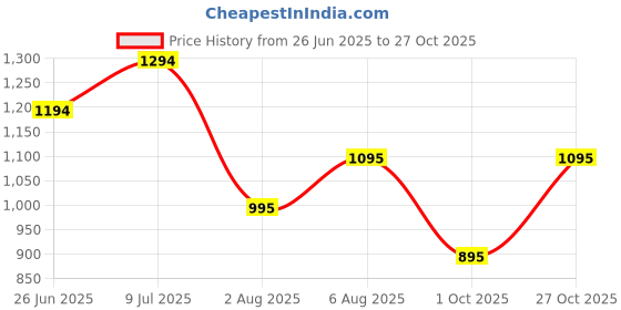 amazon.in mochi Women Kolhapuri Leather Chappal mochi Price History Graph from 26 Jun 2025 to 27 Oct 2025