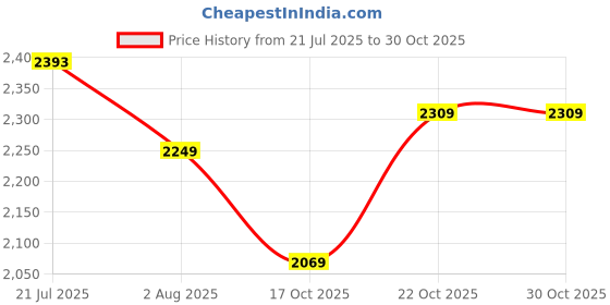 amazon.in biba Women Kota Asymmetric Solid Suit Set biba Price History Graph from 21 Jul 2025 to 30 Oct 2025