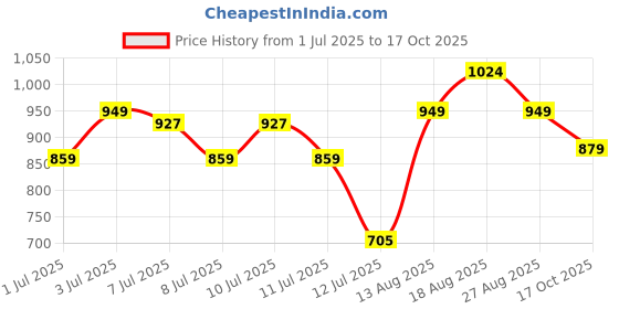amazon.in campus Women Krystal Running Shoes campus Price History Graph from 1 Jul 2025 to 17 Oct 2025