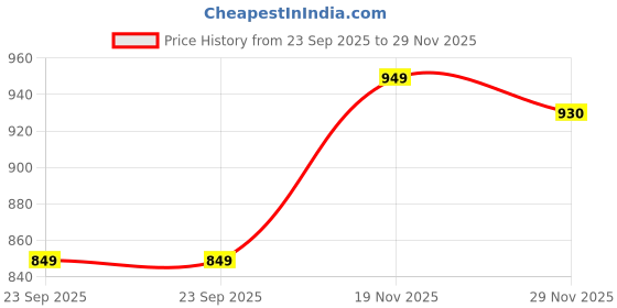 amazon.in campus Women Krystal Running Shoes campus Price History Graph from 23 Sep 2025 to 29 Nov 2025