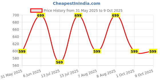 amazon.in alvami Women Kurta and Pant Set with Dupatta alvami Price History Graph from 31 May 2025 to 8 Oct 2025