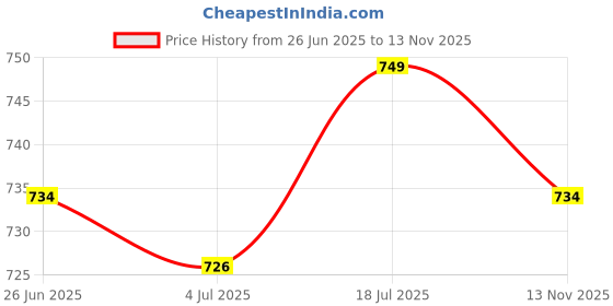 amazon.in Women Kurta Pant Dupatta Set ()_BZ_108 SET Price History Graph from 26 Jun 2025 to 13 Nov 2025