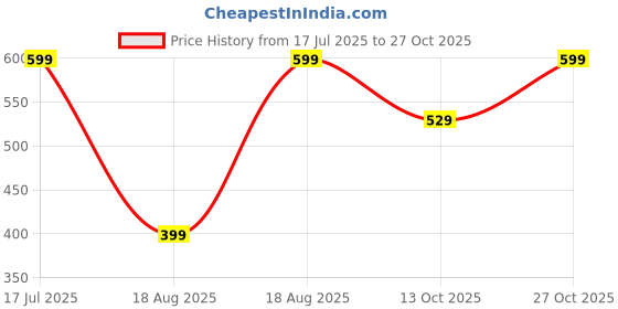 amazon.in shienzy Women Kurta Pant Set shienzy Price History Graph from 17 Jul 2025 to 27 Oct 2025