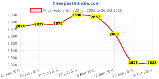 amazon.in showoffff Women Kurta Set showoffff Price History Graph from 22 Jun 2025 to 26 Oct 2025