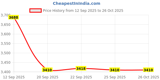amazon.in showoffff Women Kurta Set showoffff Price History Graph from 12 Sep 2025 to 26 Oct 2025