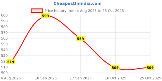 amazon.in gufrina Women Kurta set gufrina Price History Graph from 4 Aug 2025 to 25 Oct 2025