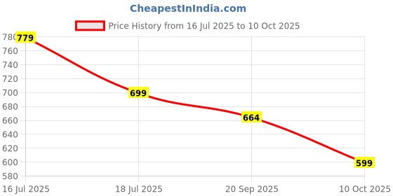 amazon.in pinkmint Women Kurta Set Printed V Neck Stright Kurta & Bottom with Dupatta Set pinkmint Price History Graph from 16 Jul 2025 to 10 Oct 2025
