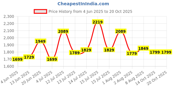 amazon.in libas Women Kurta Sets libas Price History Graph from 4 Jun 2025 to 20 Oct 2025