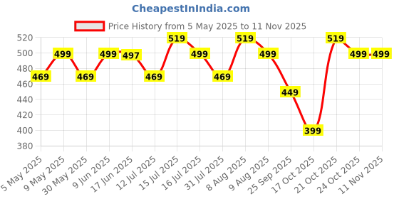 amazon.in anni designer Women Kurta with Pant anni designer Price History Graph from 5 May 2025 to 10 Nov 2025