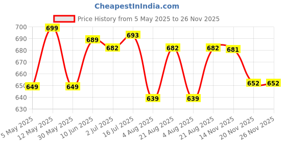 amazon.in anni designer Women Kurta with Pant & Dupatta anni designer Price History Graph from 5 May 2025 to 26 Nov 2025