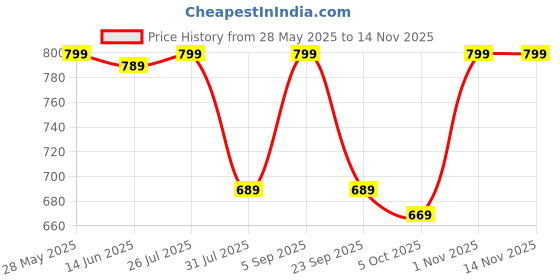 amazon.in anni designer Women Kurta with Pant & Dupatta anni designer Price History Graph from 28 May 2025 to 13 Nov 2025