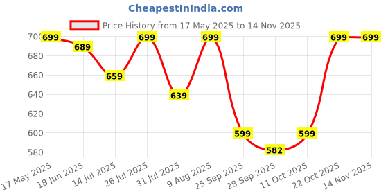 amazon.in anni designer Women Kurta with Pant & Dupatta anni designer Price History Graph from 17 May 2025 to 13 Nov 2025