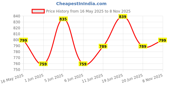 amazon.in anni designer Women Kurta with Pant & Dupatta anni designer Price History Graph from 16 May 2025 to 8 Nov 2025